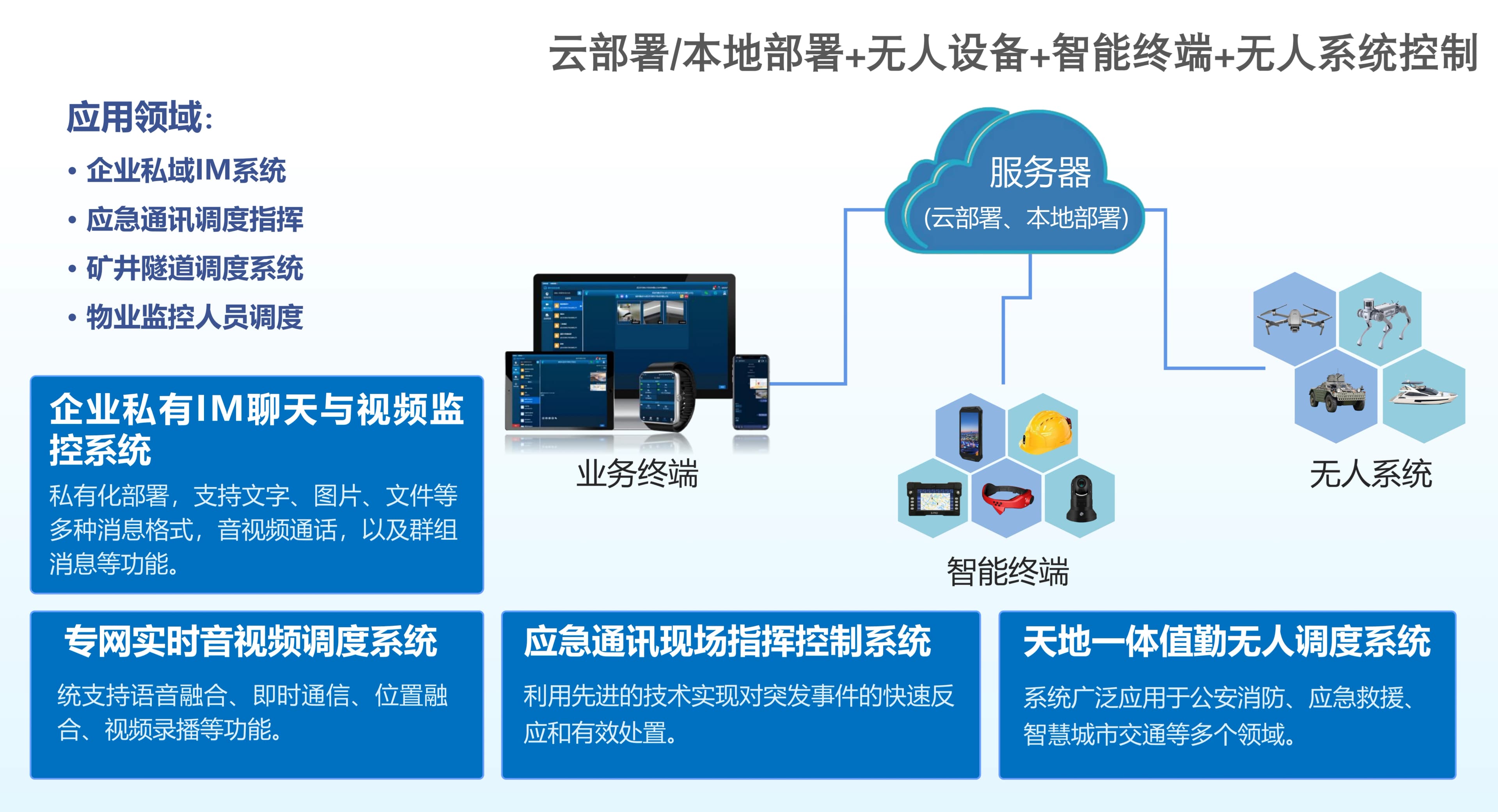全域智控平台系统架构